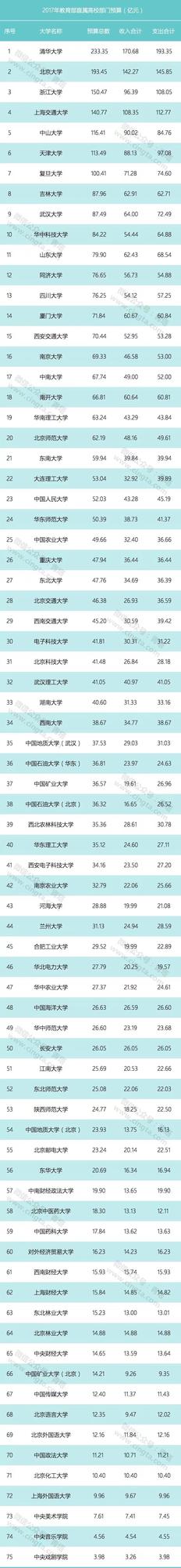 75所部屬高校公布2017年預(yù)算 7所高校過百億