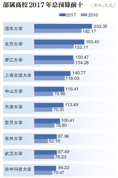 75所部屬高校曬預算 清華超233億元居首