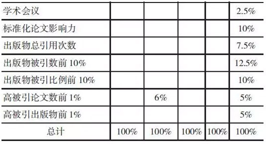 五種世界大學(xué)排名的二級指標(biāo)及權(quán)重分配