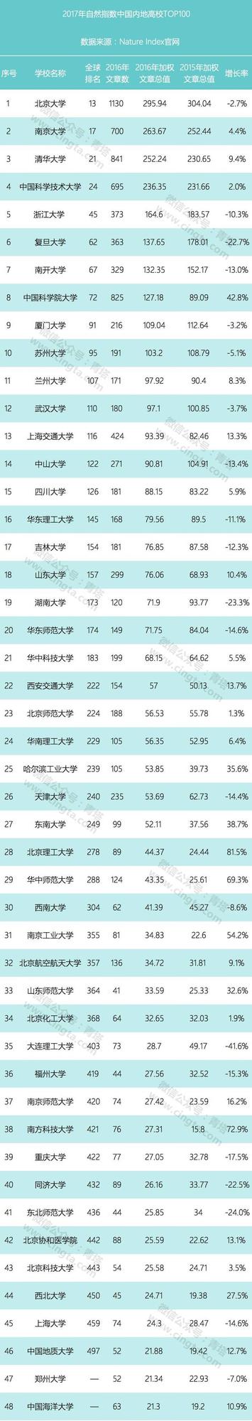 2017年自然指數(shù)出爐 浙江5所高校進(jìn)top100