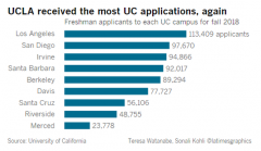 加州大學(xué)系統(tǒng)申請人數(shù)創(chuàng)新高 UCLA最受歡迎