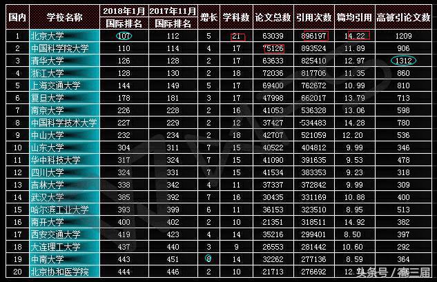 2018年1月中國大學科研實力綜合排名(ESI)發(fā)布！