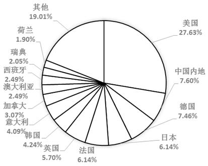 進(jìn)入ESI生物學(xué)與生物化學(xué)學(xué)科排名的大學(xué)的國家或地區(qū)分布