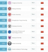 2019QS世界大學(xué)排名：清華大學(xué)進(jìn)TOP20！美國(guó)依然霸主