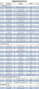 今年這35所高校將更名大學(xué)或升級(jí)本科，錄取分?jǐn)?shù)或許會(huì)提高