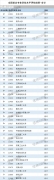 會計專業(yè)學(xué)位水平評估結(jié)果：北大、人大獲A+