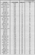 2019年度一流大學(xué)一流學(xué)科發(fā)展指數(shù)報(bào)告出爐華中科技大學(xué)發(fā)展指數(shù)位列第九