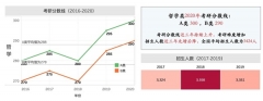 2020年考研國(guó)家線發(fā)布，“金平果”告訴你招生詳情如何？