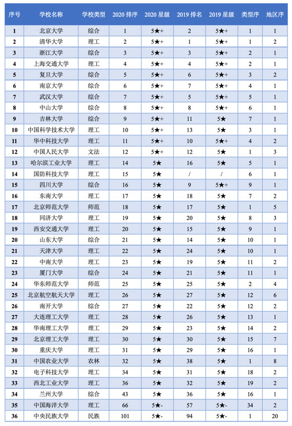 強基計劃36所高校近兩年的全國排名（金平果中評榜）