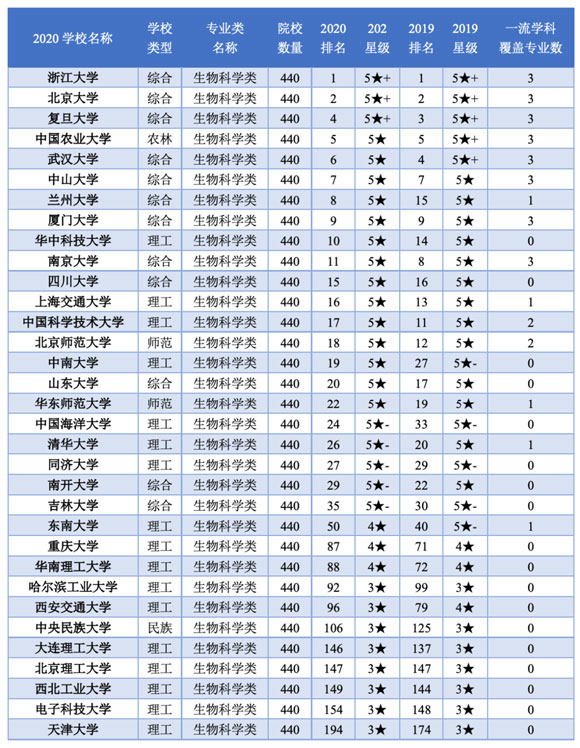 強基計劃招生院校生物科學類專業(yè)排名