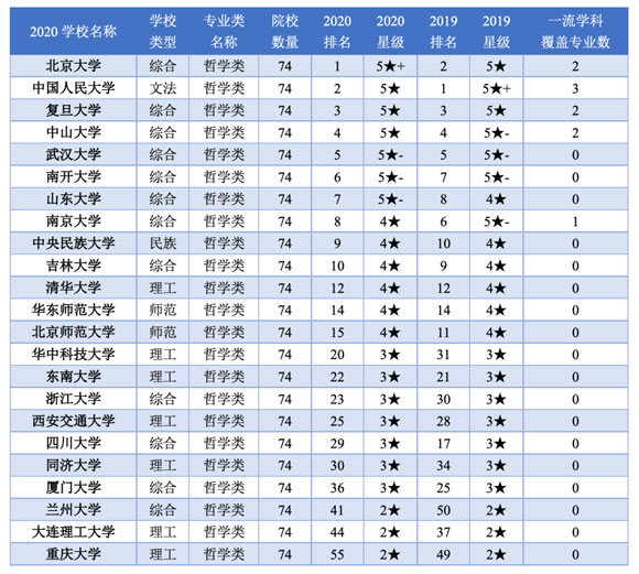 強基計劃招生院校哲學類專業(yè)排名