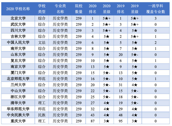 強基計劃招生院校歷史學類專業(yè)排名