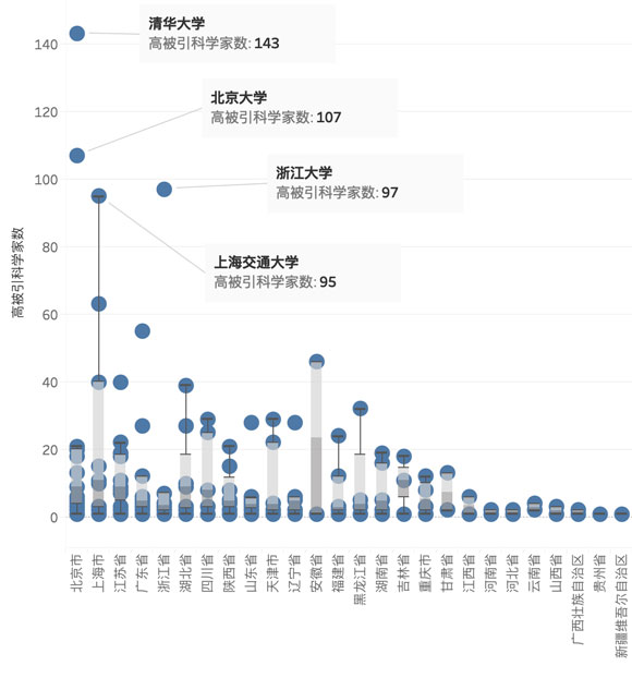 高被引科學(xué)家數(shù)量（學(xué)校層面）