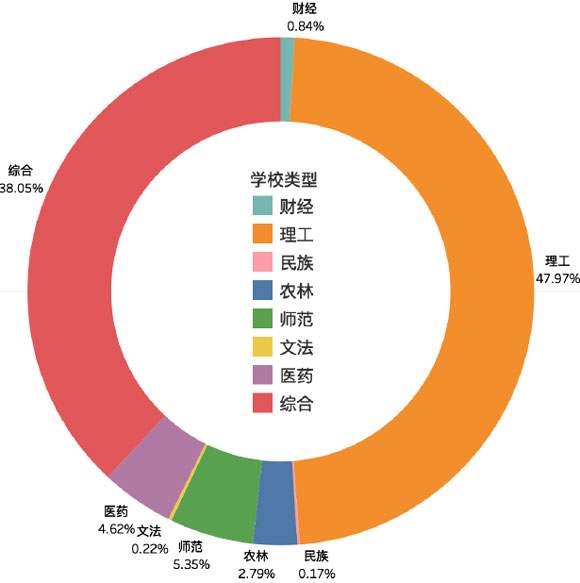 學(xué)校類型分布