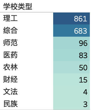 高被引科學(xué)家數(shù)量（學(xué)校類型）