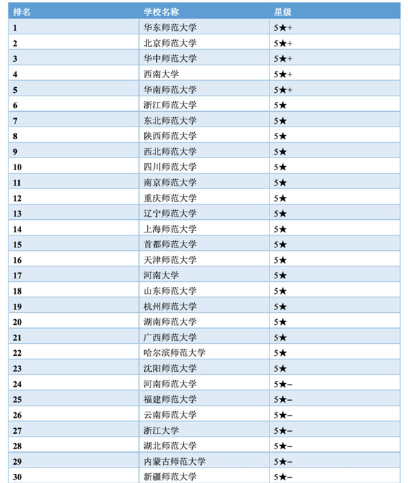 0401 教育學(xué)類(lèi)排名