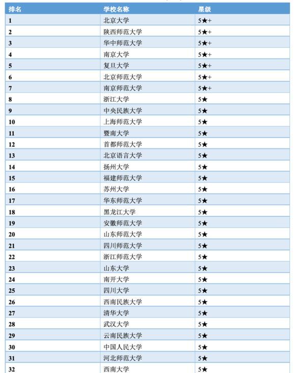 0501 中國語言文學(xué)類排名