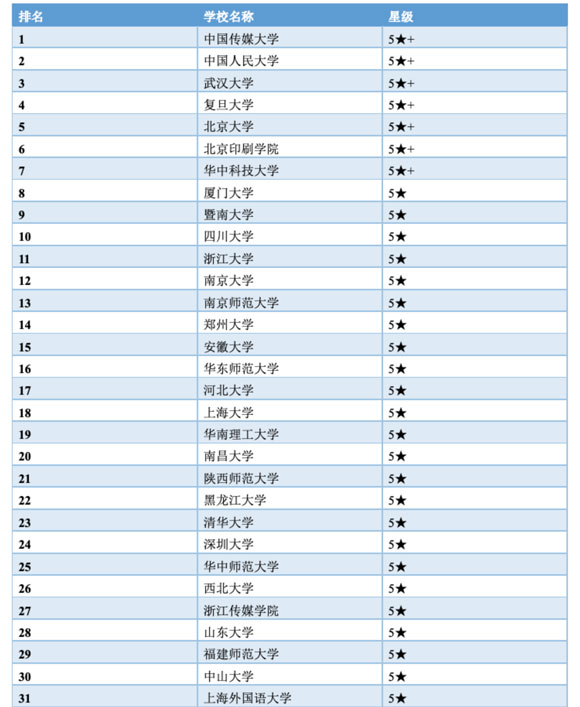 0503 新聞傳播類排名