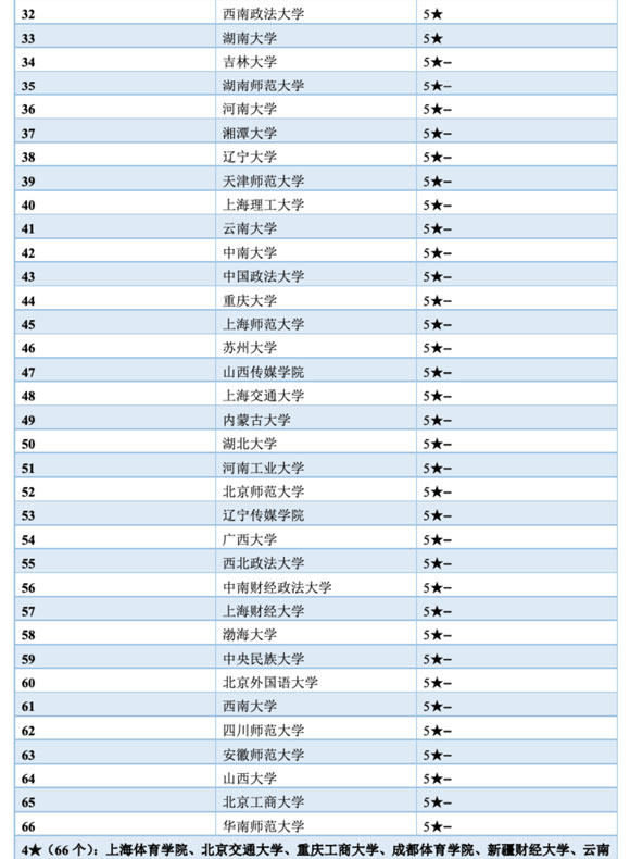 0503 新聞傳播類排名