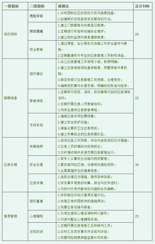 學校應急管理能力評價指標體系