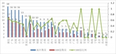 “金平果”2021中國(guó)民辦大學(xué)競(jìng)爭(zhēng)力排行榜100強(qiáng)