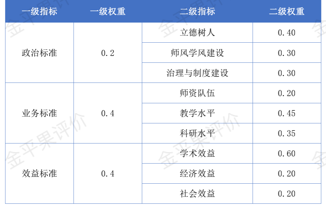 2021年中國本科院校競爭力評價指標(biāo)體系