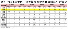 2021年中國高校在世界一流大學(xué)前600強(qiáng)中占比穩(wěn)中有升