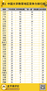 高考志愿參考！2022年本科院校競(jìng)爭(zhēng)力排行榜前300強(qiáng)！