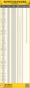 就業(yè)薪酬TOP7|電子科學(xué)與技術(shù)專業(yè)報考指南
