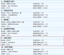 邱均平教授4本專著入選“21世紀圖情領域高影響力圖書TOP 100”榜單