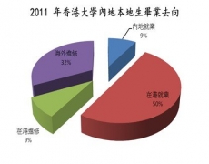 2012年香港大學(xué)內(nèi)地本科生入學(xué)計劃