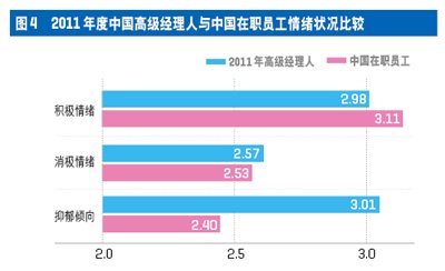 中國高級經(jīng)理人心理資本與壓力現(xiàn)狀調(diào)查