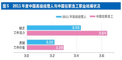 中國高級經(jīng)理人心理資本與壓力現(xiàn)狀調(diào)查