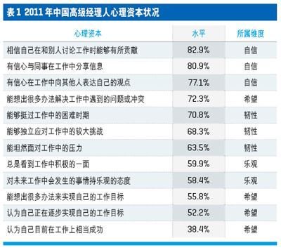 中國高級(jí)經(jīng)理人心理資本與壓力現(xiàn)狀調(diào)查