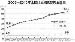 2013研招突破六十萬 加大學(xué)科專業(yè)調(diào)整力度