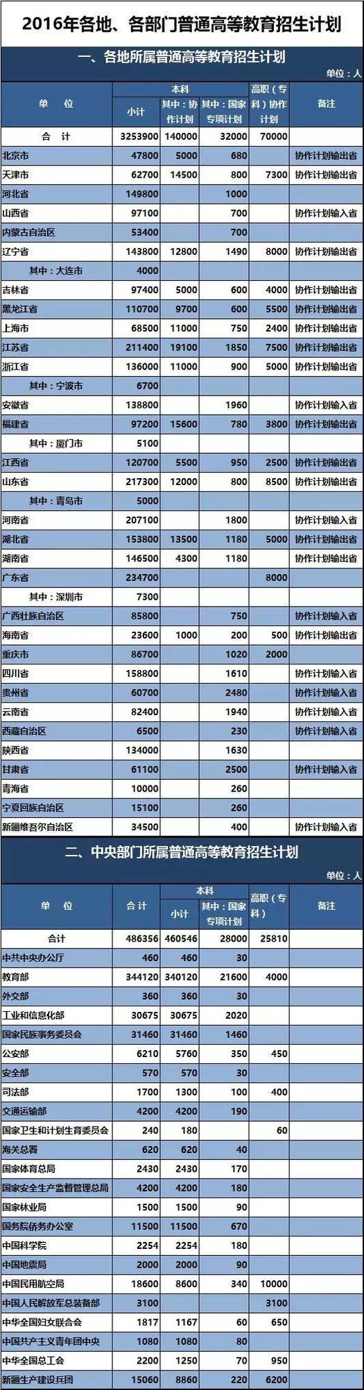 教育部：2016全國各地本科計劃招生325萬人