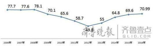 2006年至2016年高考錄取人數(shù)走勢（萬）